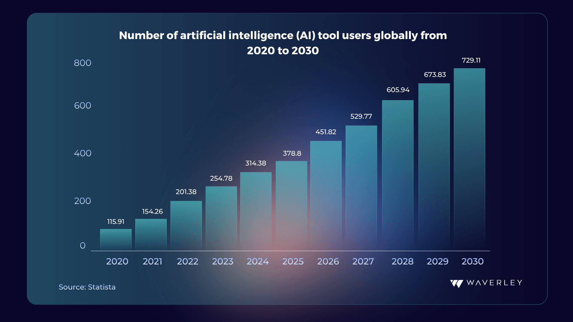 Number of AI tool users globally from 2020-2030