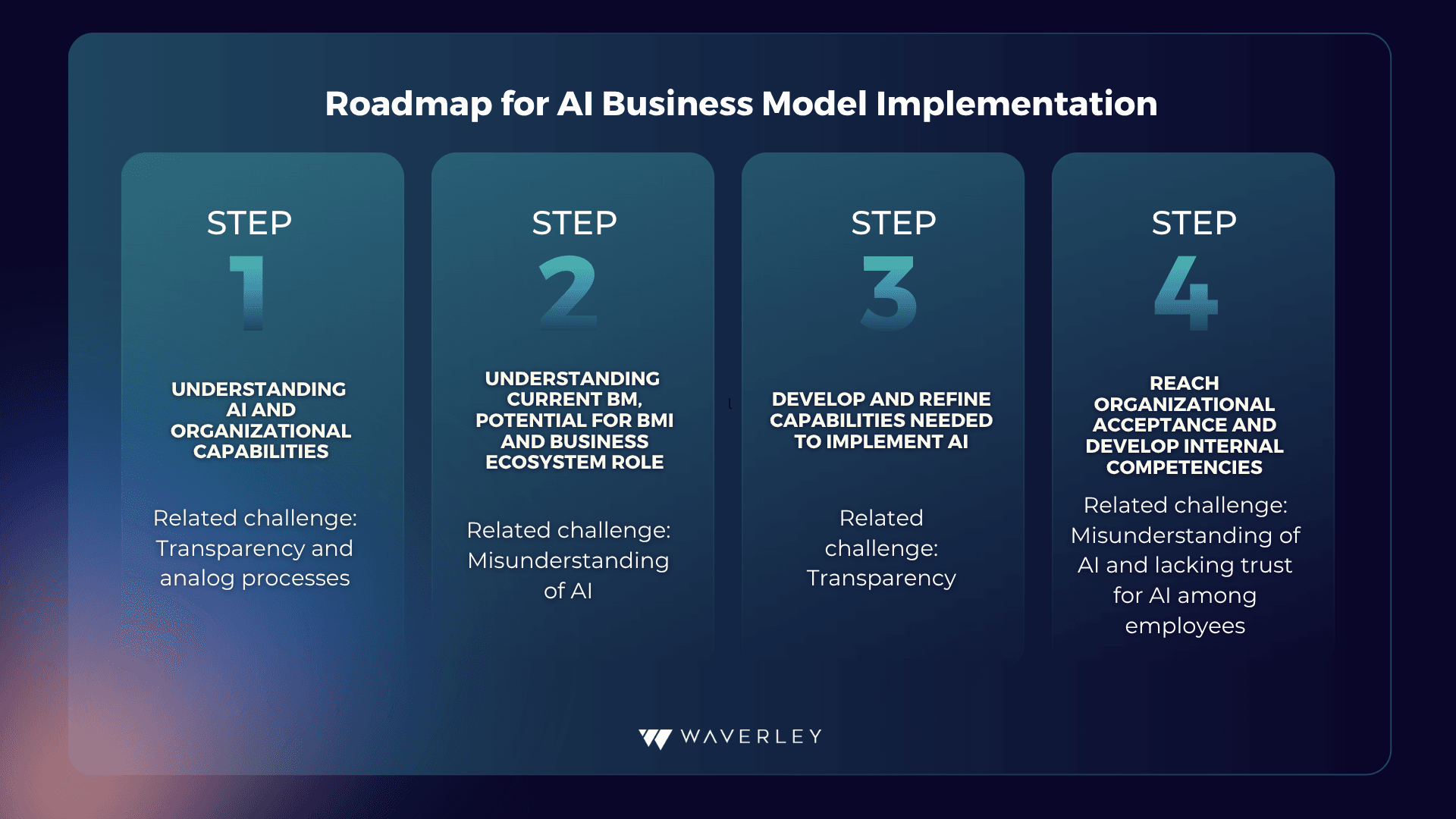 Roadmap for AI Business implementation