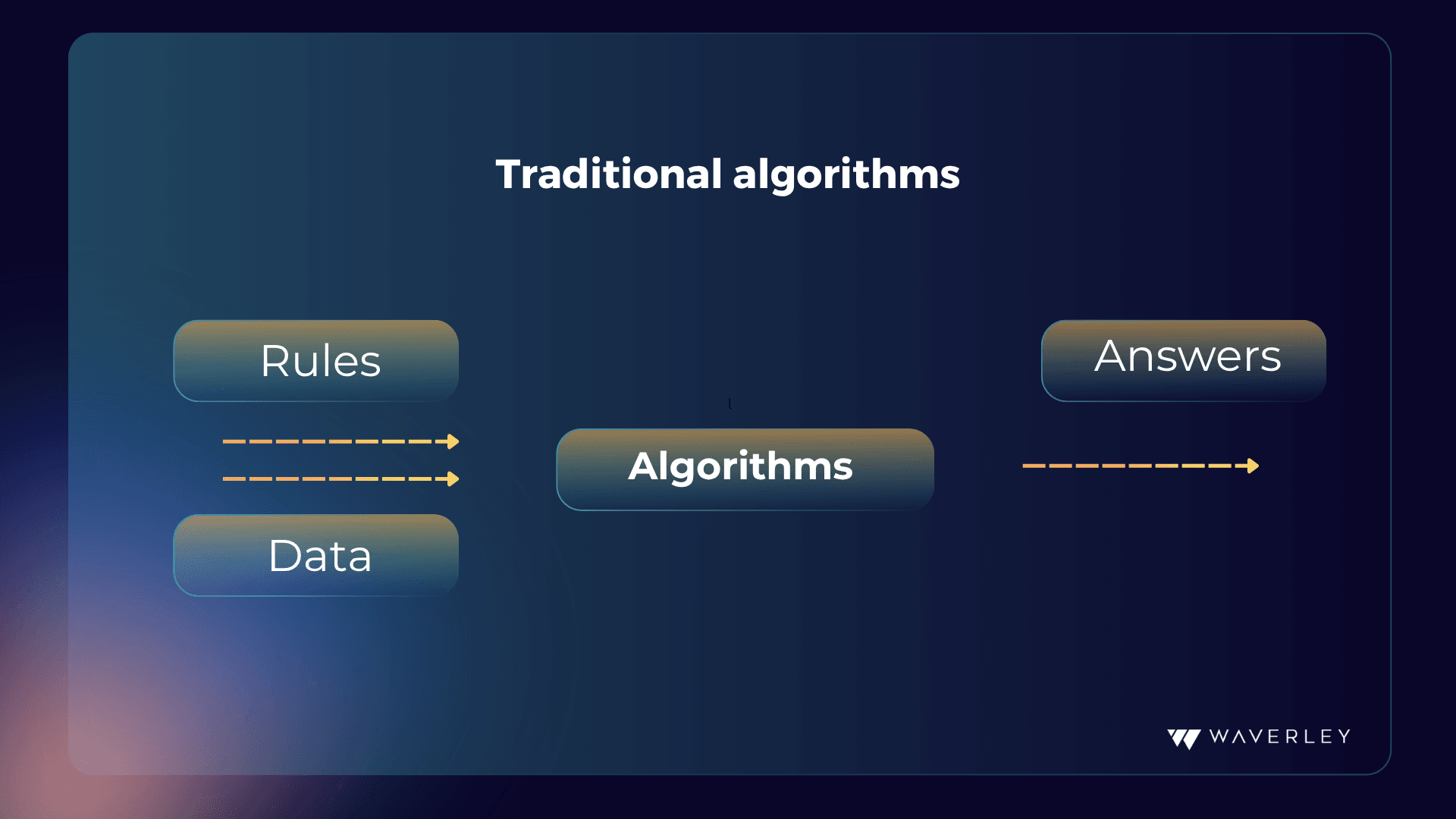 Traditional algorithms