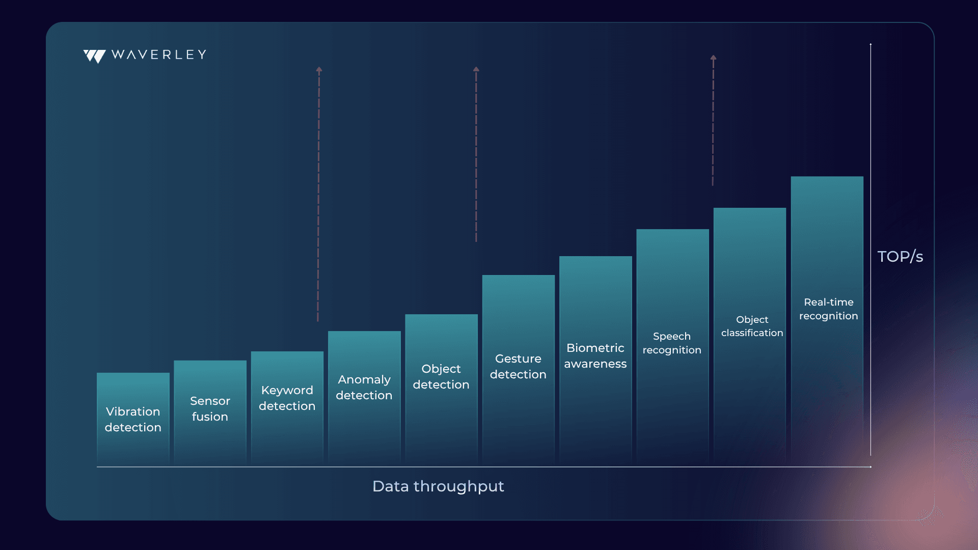 Broadest range of ML-optimized processing solutions (source: community.arm.com)