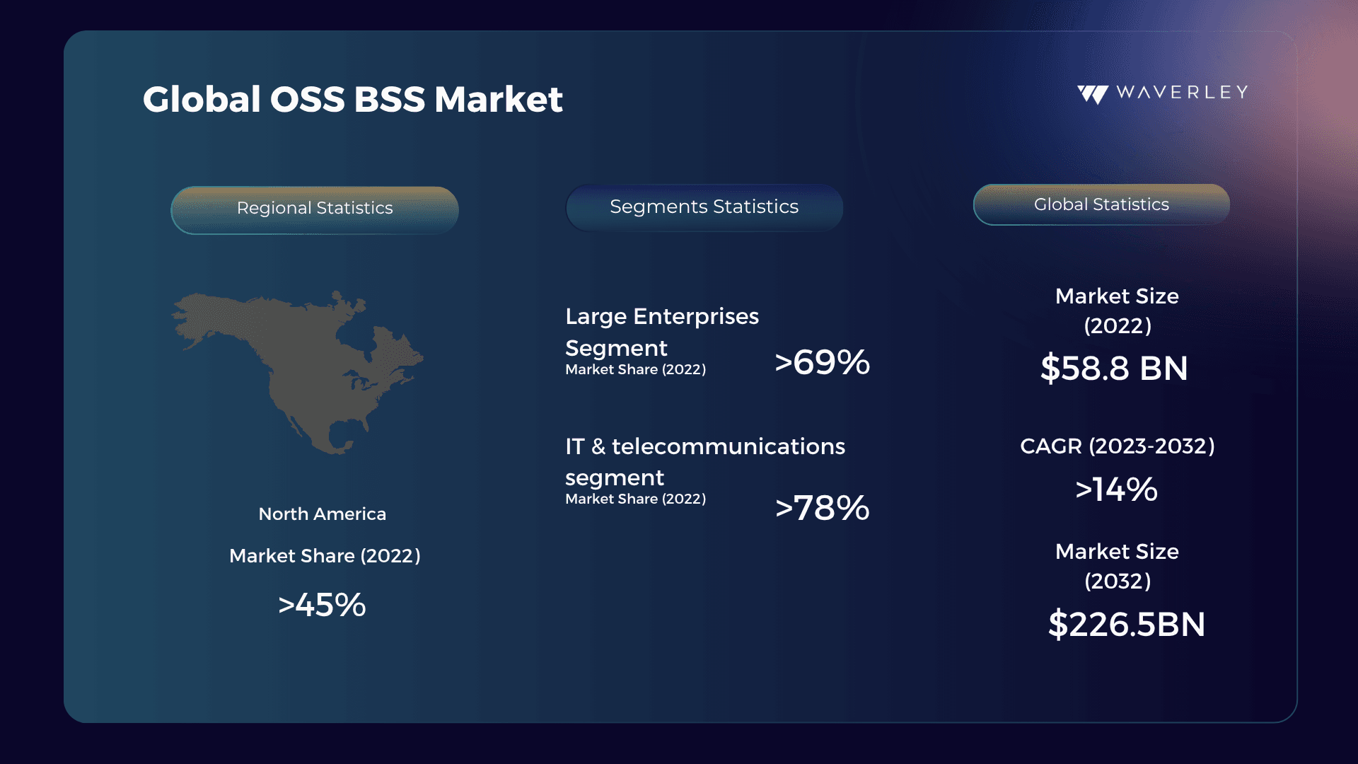 Global OSS BSS Market