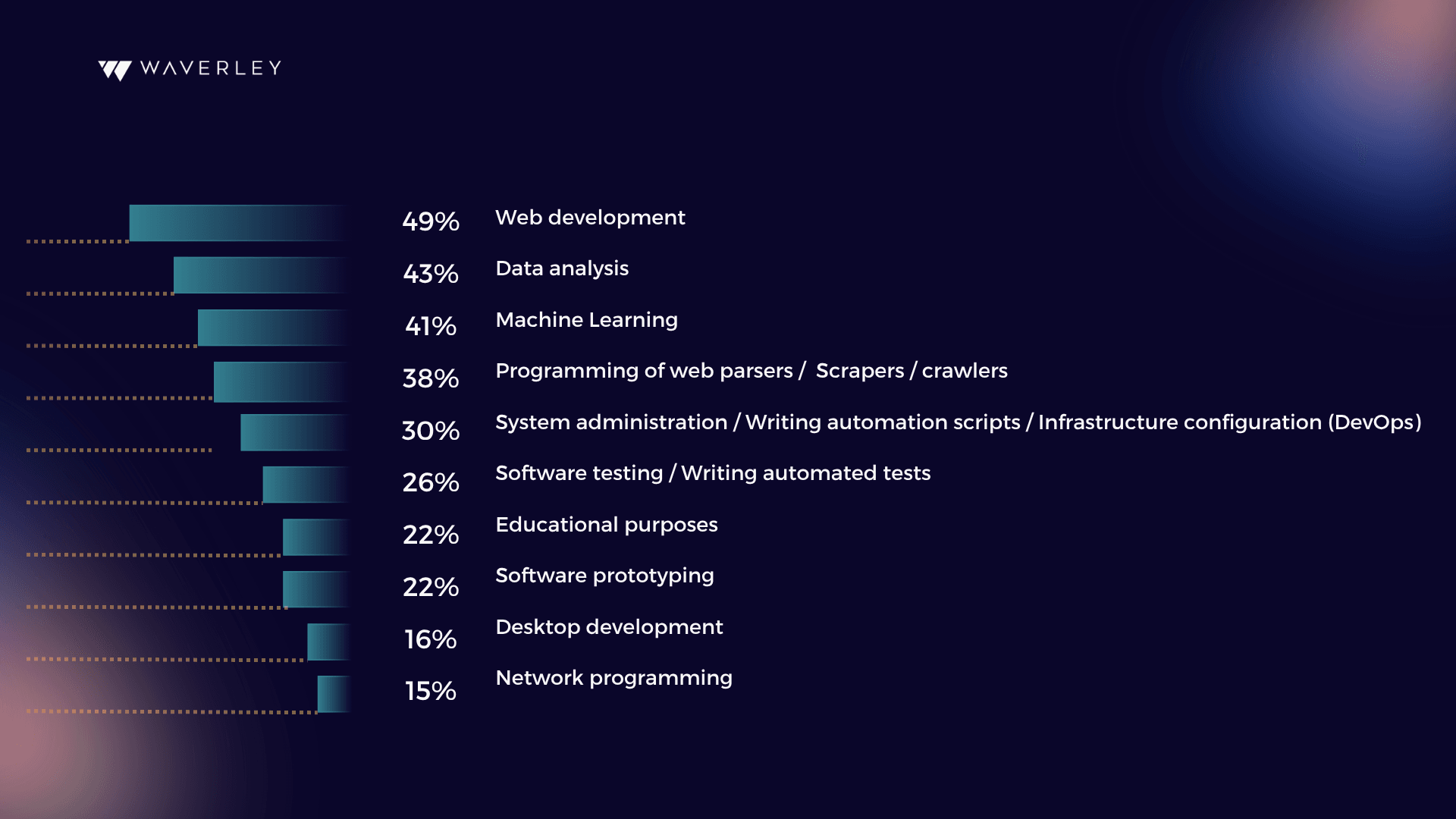 Most Python developers work on web app development