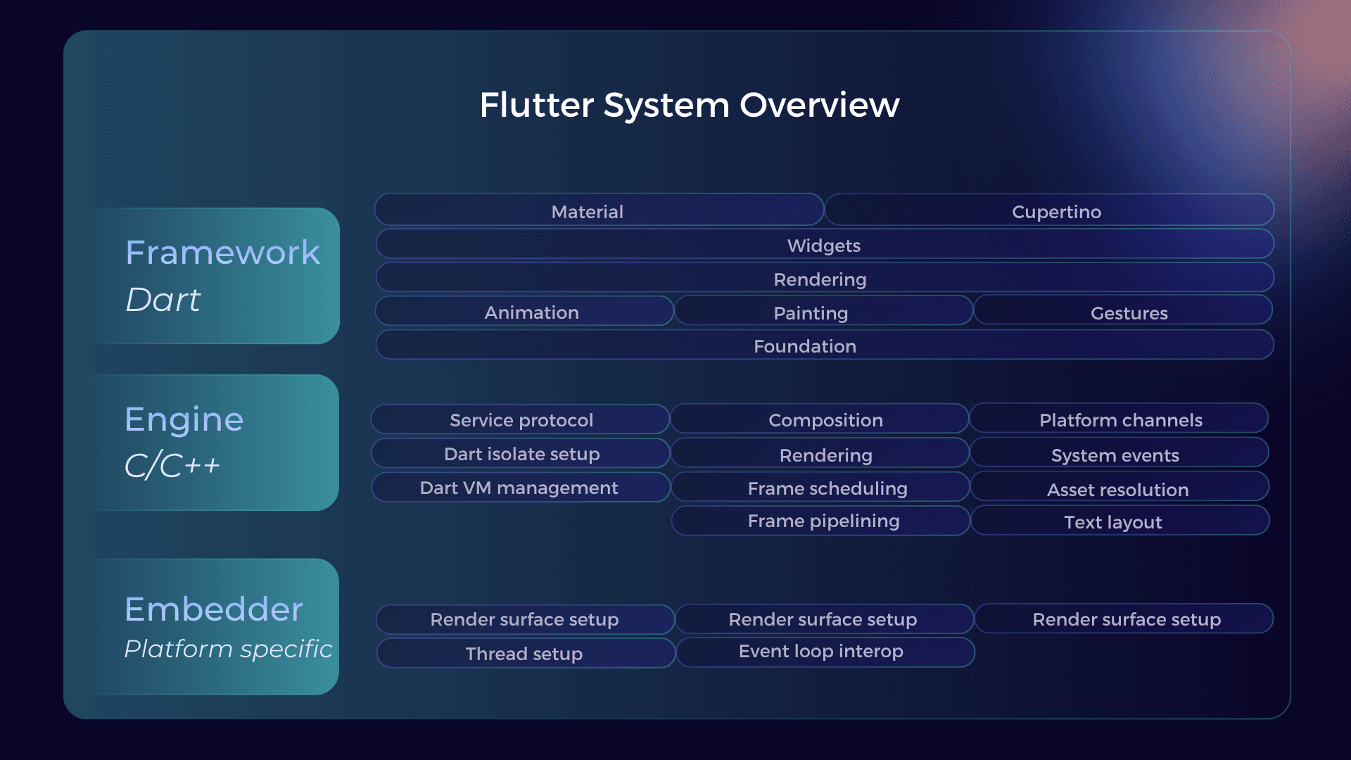Flutter System Overview